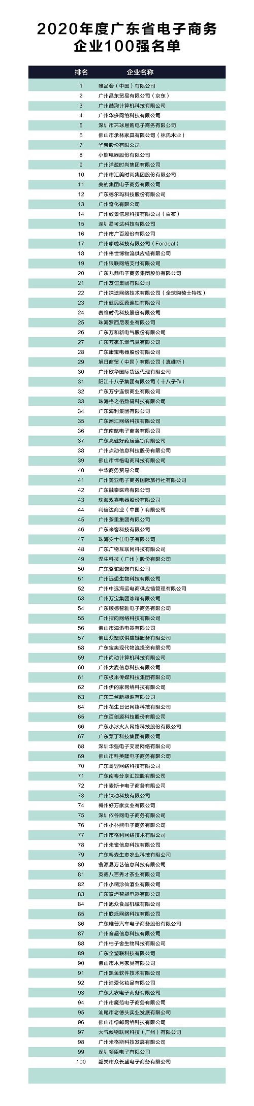 重磅！“2020年度广东省电子商务企业100强” 排行榜揭晓！