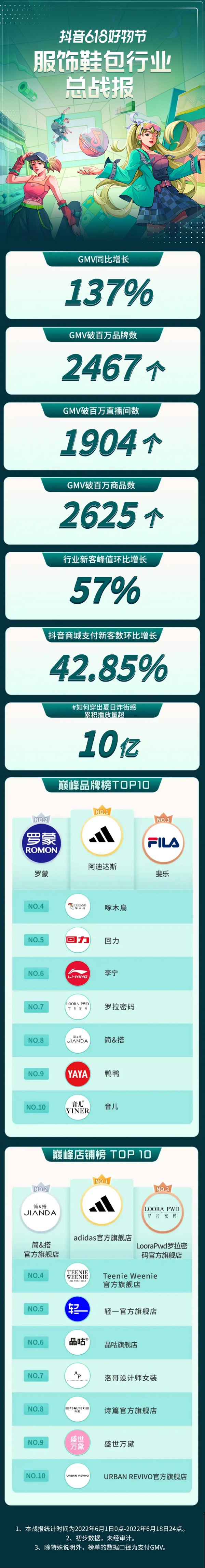 场景种草 玩法更新 抖音618多维发力撬动服饰行业新增量