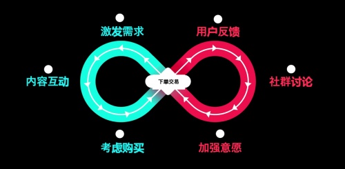  一文读懂TikTok for Business出海电商营销产品解决方案