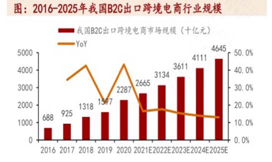 我国跨境电商进入“二十大”时间 全球看好中国出口市场