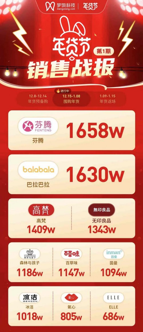 “梦饷年货节”带领商家私域淘金 头部品牌逆势增长