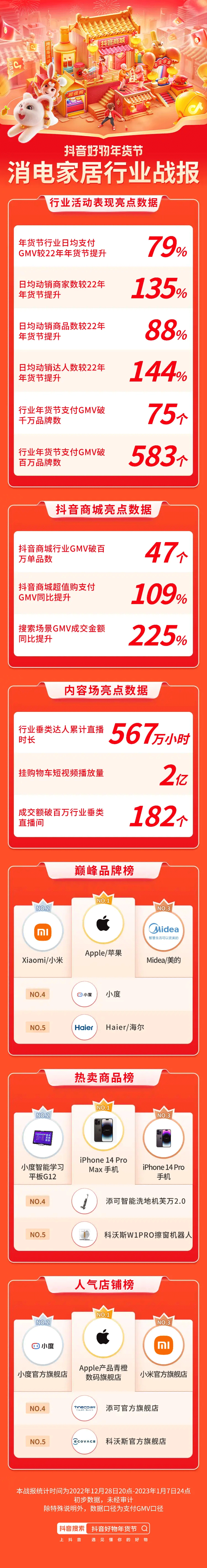 「好好好年货置办大会」年味场景暖心营销，助力潮电家居人气品牌实现生意新增长