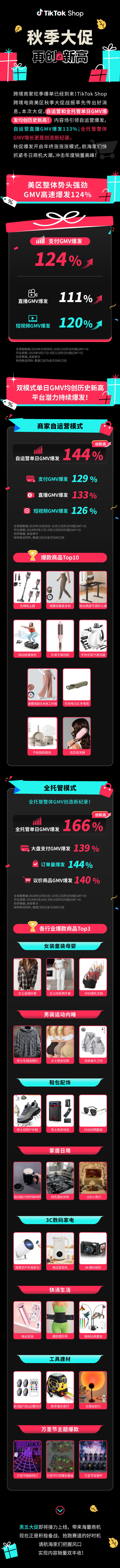 再创美区历史新高！TikTok Shop秋季大促强势爆发，助力黑五热度