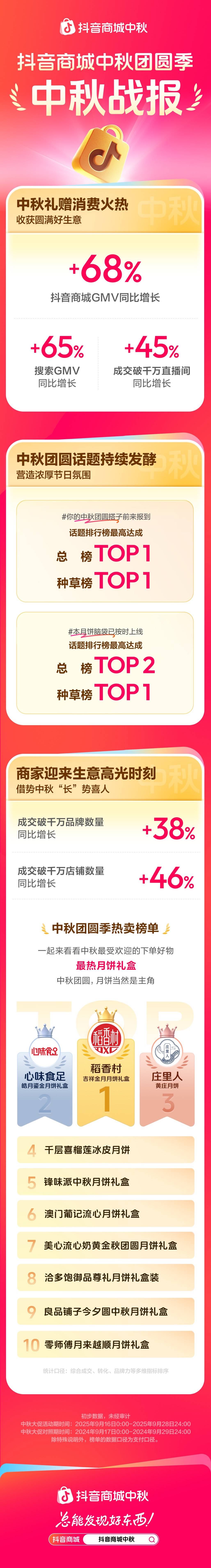 中秋消费热力全开，抖音商城双11好物节即将开启