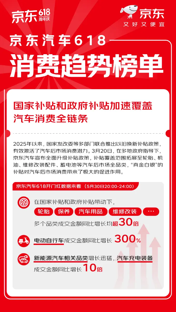 政府补贴加速激活车后市场！京东618开门红轮胎、保养成交额暴增30倍	