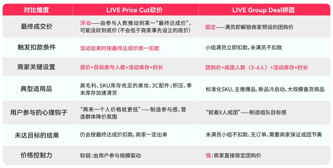 品牌直播新机会来了！TikTok Shop美区跨境POP品牌直播砍价及拼团功能上线	